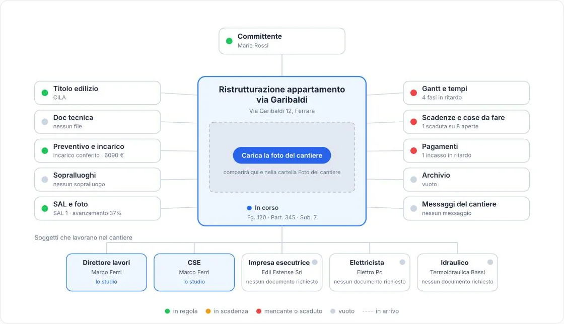 Pagina di un cantiere in SuperCantieri: titolo edilizio, preventivo, SAL, Gantt, scadenze, pagamenti, messaggi e soggetti del cantiere intorno al cantiere